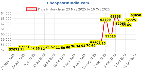 tatacliq.com Kisna Diamond & Gold Jewellery Diora 14k (585) Diamond & Gold Ring For Women kisna diamond & gold jewellery Price History Graph from 23 May 2025 to 16 Oct 2025