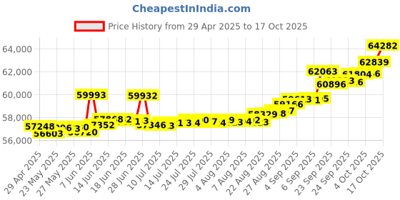 tatacliq.com Kisna Diamond & Gold Jewellery Diora 14k (585) Diamond & Gold Ring For Women kisna diamond & gold jewellery Price History Graph from 29 Apr 2025 to 17 Oct 2025