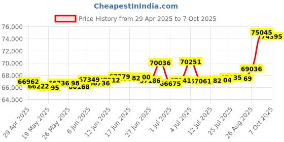 tatacliq.com Kisna Diamond & Gold Jewellery Diora 18k (750) Diamond & Gold Ring For Women kisna diamond & gold jewellery Price History Graph from 29 Apr 2025 to 7 Oct 2025