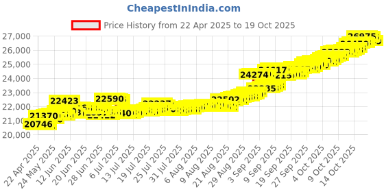 tatacliq.com Kisna Diamond & Gold Jewellery Divit 14k (585) Diamond & Gold Ring For Women kisna diamond & gold jewellery Price History Graph from 22 Apr 2025 to 19 Oct 2025