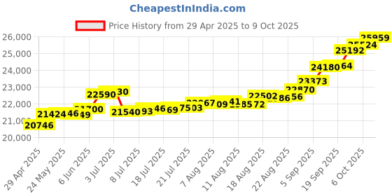 tatacliq.com Kisna Diamond & Gold Jewellery Divit 14k (585) Diamond & Gold Ring For Women kisna diamond & gold jewellery Price History Graph from 29 Apr 2025 to 9 Oct 2025