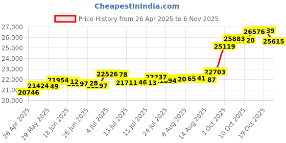 tatacliq.com Kisna Diamond & Gold Jewellery Divit 14k (585) Diamond & Gold Ring For Women kisna diamond & gold jewellery Price History Graph from 26 Apr 2025 to 6 Nov 2025