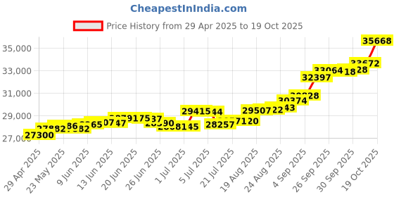 tatacliq.com Kisna Diamond & Gold Jewellery Divit 18k (750) Diamond & Gold Ring For Women kisna diamond & gold jewellery Price History Graph from 29 Apr 2025 to 19 Oct 2025