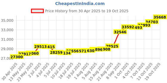 tatacliq.com Kisna Diamond & Gold Jewellery Divit 18k (750) Diamond & Gold Ring For Women kisna diamond & gold jewellery Price History Graph from 30 Apr 2025 to 19 Oct 2025