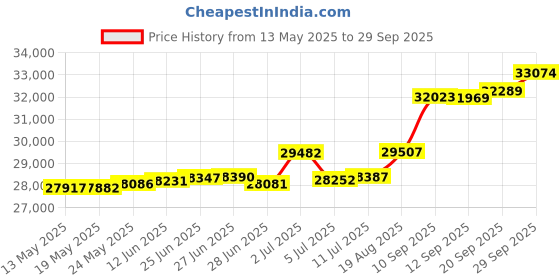 tatacliq.com Kisna Diamond & Gold Jewellery Divit 18k (750) Diamond & Gold Ring For Women kisna diamond & gold jewellery Price History Graph from 13 May 2025 to 29 Sep 2025