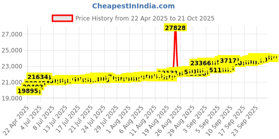tatacliq.com Kisna Diamond & Gold Jewellery Doga 18k Gold & Diamond Bracelet for Women kisna diamond & gold jewellery Price History Graph from 22 Apr 2025 to 21 Oct 2025