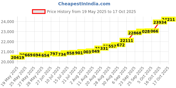 tatacliq.com Kisna Diamond & Gold Jewellery Duo Floret 14k (585) Diamond & Gold Ring For Women kisna diamond & gold jewellery Price History Graph from 19 May 2025 to 17 Oct 2025