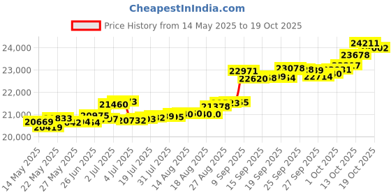 tatacliq.com Kisna Diamond & Gold Jewellery Duo Floret 14k (585) Diamond & Gold Ring For Women kisna diamond & gold jewellery Price History Graph from 14 May 2025 to 19 Oct 2025