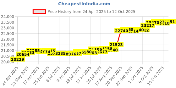 tatacliq.com Kisna Diamond & Gold Jewellery Duo Floret 14k (585) Diamond & Gold Ring For Women kisna diamond & gold jewellery Price History Graph from 24 Apr 2025 to 12 Oct 2025