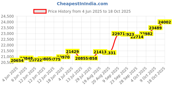 tatacliq.com Kisna Diamond & Gold Jewellery Duo Floret 14k (585) Diamond & Gold Ring For Women kisna diamond & gold jewellery Price History Graph from 4 Jun 2025 to 18 Oct 2025