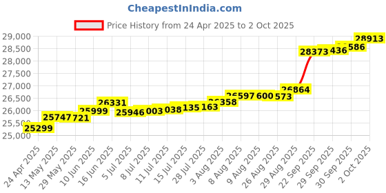 tatacliq.com Kisna Diamond & Gold Jewellery Duo Floret 18k (750) Diamond & Gold Ring For Women kisna diamond & gold jewellery Price History Graph from 24 Apr 2025 to 2 Oct 2025