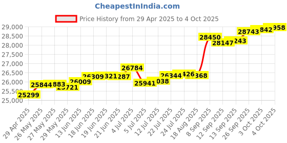 tatacliq.com Kisna Diamond & Gold Jewellery Duo Floret 18k (750) Diamond & Gold Ring For Women kisna diamond & gold jewellery Price History Graph from 29 Apr 2025 to 4 Oct 2025
