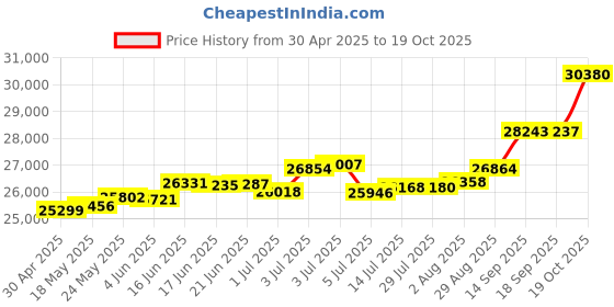 tatacliq.com Kisna Diamond & Gold Jewellery Duo Floret 18k (750) Diamond & Gold Ring For Women kisna diamond & gold jewellery Price History Graph from 30 Apr 2025 to 19 Oct 2025