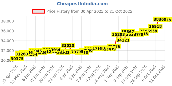 tatacliq.com Kisna Diamond & Gold Jewellery Dylan 14k (585) Diamond & Gold Ring For Men kisna diamond & gold jewellery Price History Graph from 30 Apr 2025 to 21 Oct 2025
