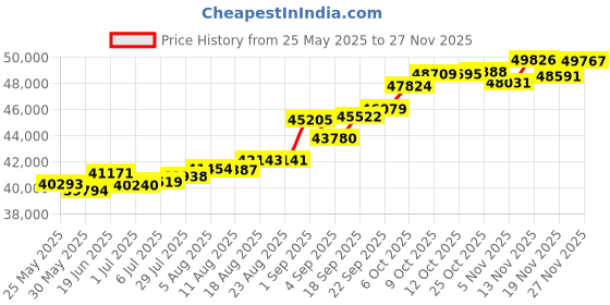 tatacliq.com Kisna Diamond & Gold Jewellery Dylan 18k (750) Diamond & Gold Ring For Men kisna diamond & gold jewellery Price History Graph from 25 May 2025 to 27 Nov 2025