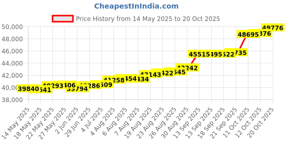 tatacliq.com Kisna Diamond & Gold Jewellery Dylan 18k (750) Diamond & Gold Ring For Men kisna diamond & gold jewellery Price History Graph from 14 May 2025 to 20 Oct 2025
