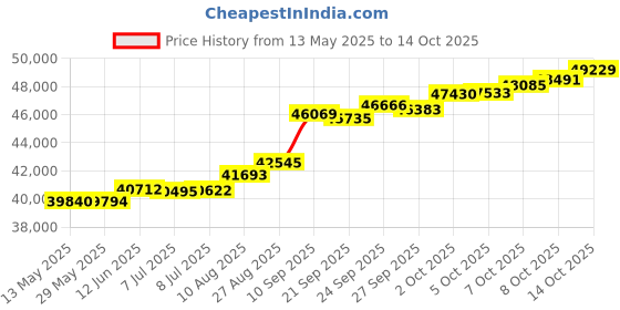 tatacliq.com Kisna Diamond & Gold Jewellery Dylan 18k (750) Diamond & Gold Ring For Men kisna diamond & gold jewellery Price History Graph from 13 May 2025 to 14 Oct 2025