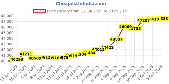 tatacliq.com Kisna Diamond & Gold Jewellery Dylan 18k (750) Diamond & Gold Ring For Men kisna diamond & gold jewellery Price History Graph from 11 Jun 2025 to 5 Oct 2025
