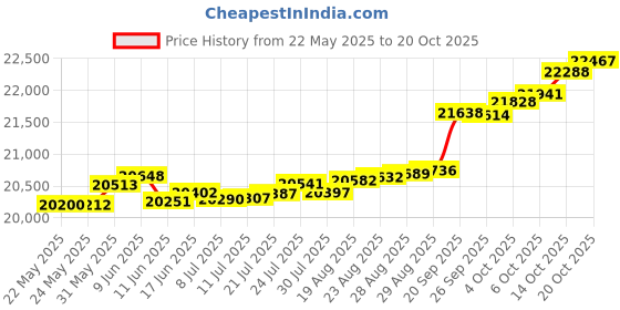 tatacliq.com Kisna Diamond & Gold Jewellery Eathan 14k (585) Diamond & Gold Ring For Women kisna diamond & gold jewellery Price History Graph from 22 May 2025 to 20 Oct 2025