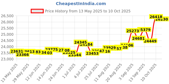 tatacliq.com Kisna Diamond & Gold Jewellery Eathan 18k (750) Diamond & Gold Ring For Women kisna diamond & gold jewellery Price History Graph from 13 May 2025 to 10 Oct 2025