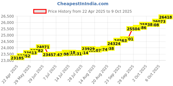 tatacliq.com Kisna Diamond & Gold Jewellery Eathan 18k (750) Diamond & Gold Ring For Women kisna diamond & gold jewellery Price History Graph from 22 Apr 2025 to 9 Oct 2025