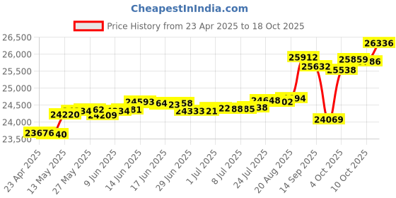 tatacliq.com Kisna Diamond & Gold Jewellery Edan 14k (585) Diamond & Gold Ring For Women kisna diamond & gold jewellery Price History Graph from 23 Apr 2025 to 18 Oct 2025