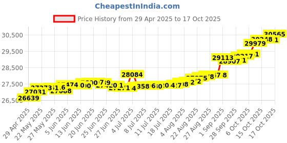 tatacliq.com Kisna Diamond & Gold Jewellery Edan 18k (750) Diamond & Gold Ring For Women kisna diamond & gold jewellery Price History Graph from 29 Apr 2025 to 17 Oct 2025