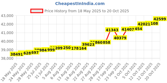 tatacliq.com Kisna Diamond & Gold Jewellery Edie 14k (585) Diamond & Gold Ring For Women kisna diamond & gold jewellery Price History Graph from 18 May 2025 to 12 Oct 2025