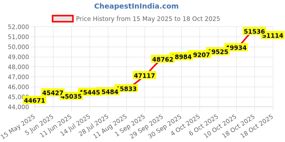 tatacliq.com Kisna Diamond & Gold Jewellery Edie 18k (750) Diamond & Gold Ring For Women kisna diamond & gold jewellery Price History Graph from 15 May 2025 to 18 Oct 2025