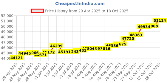 tatacliq.com Kisna Diamond & Gold Jewellery Edie 18k (750) Diamond & Gold Ring For Women kisna diamond & gold jewellery Price History Graph from 29 Apr 2025 to 18 Oct 2025