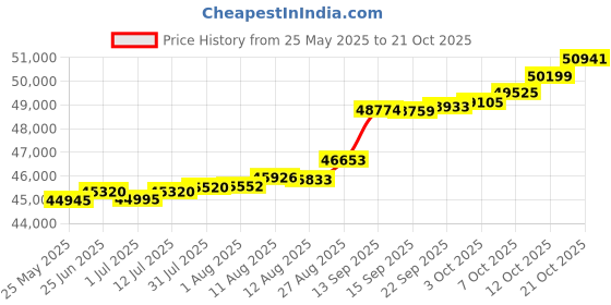tatacliq.com Kisna Diamond & Gold Jewellery Edie 18k (750) Diamond & Gold Ring For Women kisna diamond & gold jewellery Price History Graph from 25 May 2025 to 21 Oct 2025