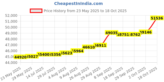 tatacliq.com Kisna Diamond & Gold Jewellery Edie 18k (750) Diamond & Gold Ring For Women kisna diamond & gold jewellery Price History Graph from 23 May 2025 to 18 Oct 2025