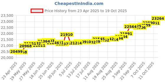 tatacliq.com Kisna Diamond & Gold Jewellery Eesha 14k (585) Diamond & Gold Ring For Women kisna diamond & gold jewellery Price History Graph from 23 Apr 2025 to 19 Oct 2025