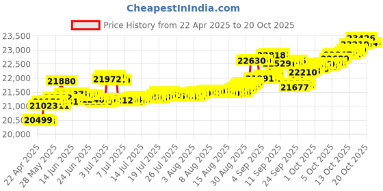 tatacliq.com Kisna Diamond & Gold Jewellery Eesha 14k (585) Diamond & Gold Ring For Women kisna diamond & gold jewellery Price History Graph from 22 Apr 2025 to 20 Oct 2025