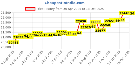 tatacliq.com Kisna Diamond & Gold Jewellery Eesha 14k (585) Diamond & Gold Ring For Women kisna diamond & gold jewellery Price History Graph from 30 Apr 2025 to 18 Oct 2025
