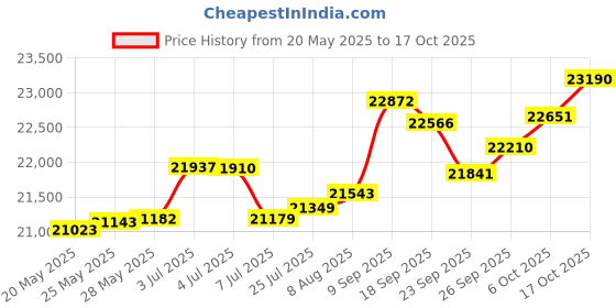 tatacliq.com Kisna Diamond & Gold Jewellery Eesha 14k (585) Diamond & Gold Ring For Women kisna diamond & gold jewellery Price History Graph from 20 May 2025 to 17 Oct 2025