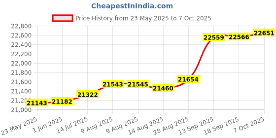 tatacliq.com Kisna Diamond & Gold Jewellery Eesha 14k (585) Diamond & Gold Ring For Women kisna diamond & gold jewellery Price History Graph from 23 May 2025 to 7 Oct 2025