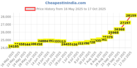 tatacliq.com Kisna Diamond & Gold Jewellery Eesha 18k (750) Diamond & Gold Ring For Women kisna diamond & gold jewellery Price History Graph from 16 May 2025 to 17 Oct 2025