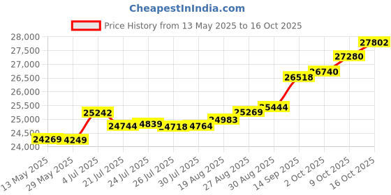 tatacliq.com Kisna Diamond & Gold Jewellery Eesha 18k (750) Diamond & Gold Ring For Women kisna diamond & gold jewellery Price History Graph from 13 May 2025 to 16 Oct 2025