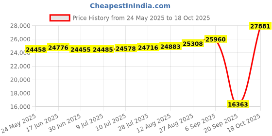 tatacliq.com Kisna Diamond & Gold Jewellery Eesha 18k (750) Diamond & Gold Ring For Women kisna diamond & gold jewellery Price History Graph from 24 May 2025 to 18 Oct 2025