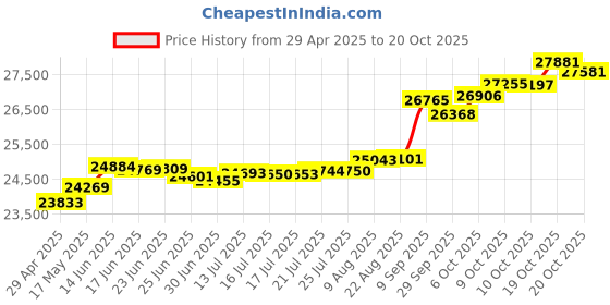 tatacliq.com Kisna Diamond & Gold Jewellery Eesha 18k (750) Diamond & Gold Ring For Women kisna diamond & gold jewellery Price History Graph from 29 Apr 2025 to 20 Oct 2025