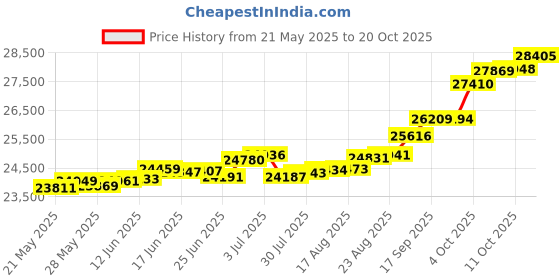tatacliq.com Kisna Diamond & Gold Jewellery Efan 14k (585) Diamond & Gold Ring For Women kisna diamond & gold jewellery Price History Graph from 21 May 2025 to 20 Oct 2025