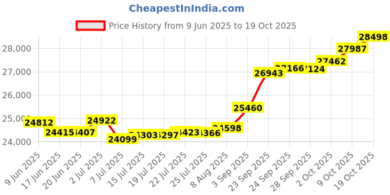 tatacliq.com Kisna Diamond & Gold Jewellery Efan 14k (585) Diamond & Gold Ring For Women kisna diamond & gold jewellery Price History Graph from 9 Jun 2025 to 19 Oct 2025