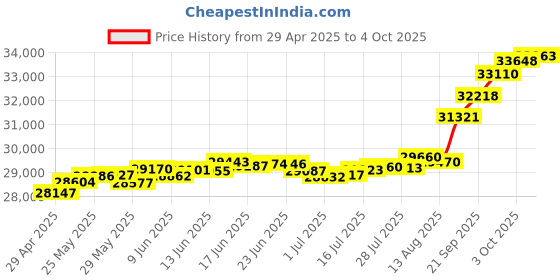 tatacliq.com Kisna Diamond & Gold Jewellery Efan 18k (750) Diamond & Gold Ring For Women kisna diamond & gold jewellery Price History Graph from 29 Apr 2025 to 4 Oct 2025