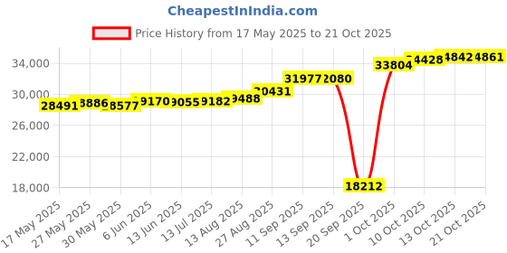 tatacliq.com Kisna Diamond & Gold Jewellery Efan 18k (750) Diamond & Gold Ring For Women kisna diamond & gold jewellery Price History Graph from 17 May 2025 to 21 Oct 2025