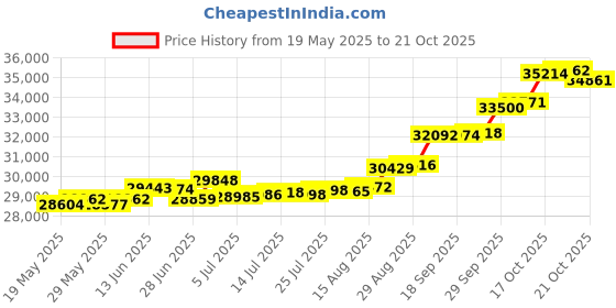 tatacliq.com Kisna Diamond & Gold Jewellery Efan 18k (750) Diamond & Gold Ring For Women kisna diamond & gold jewellery Price History Graph from 19 May 2025 to 21 Oct 2025