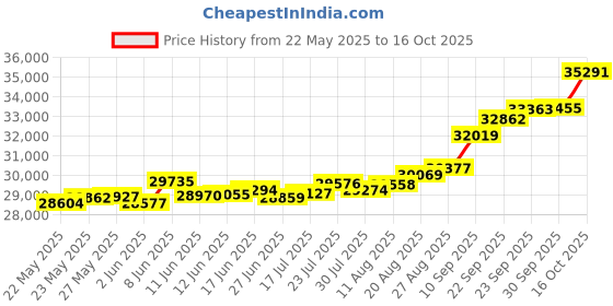 tatacliq.com Kisna Diamond & Gold Jewellery Efan 18k (750) Diamond & Gold Ring For Women kisna diamond & gold jewellery Price History Graph from 22 May 2025 to 16 Oct 2025