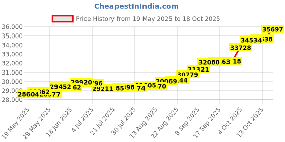 tatacliq.com Kisna Diamond & Gold Jewellery Efan 18k (750) Diamond & Gold Ring For Women kisna diamond & gold jewellery Price History Graph from 19 May 2025 to 18 Oct 2025