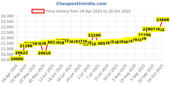 tatacliq.com Kisna Diamond & Gold Jewellery Eileen 14k (585) Diamond & Gold Ring For Women kisna diamond & gold jewellery Price History Graph from 29 Apr 2025 to 20 Oct 2025