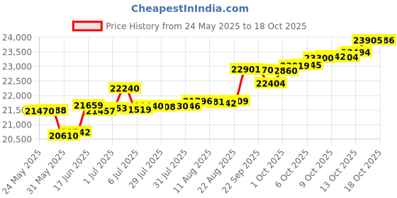 tatacliq.com Kisna Diamond & Gold Jewellery Eileen 14k (585) Diamond & Gold Ring For Women kisna diamond & gold jewellery Price History Graph from 24 May 2025 to 18 Oct 2025